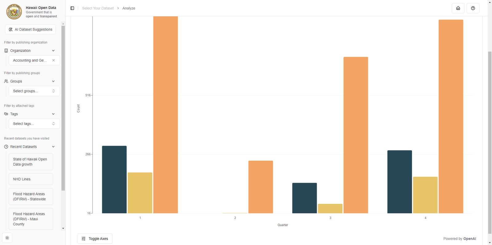 Chart view of a Hawaii open dataset.