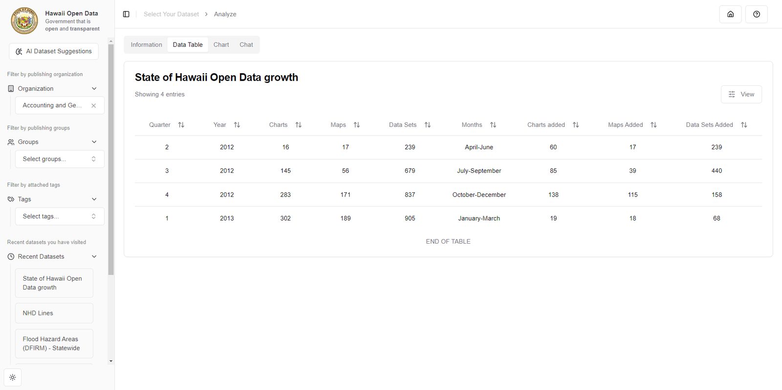 Tabular view of a Hawaii open dataset.